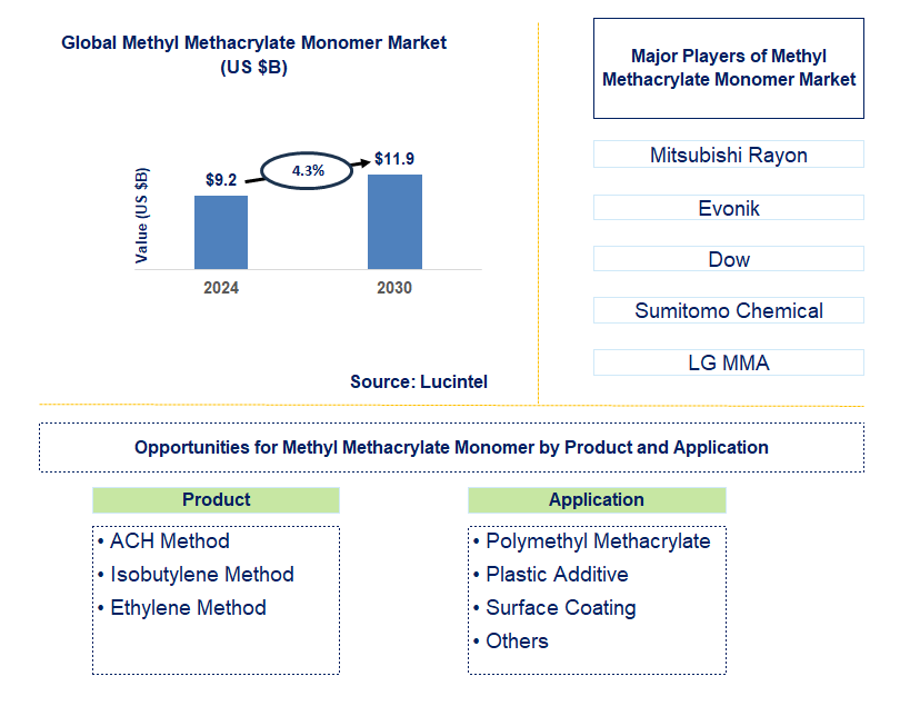 Methyl Methacrylate Monomer Trends and Forecast